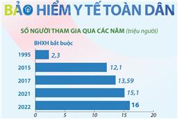 Việt Nam cơ bản hoàn thành mục tiêu bảo hiểm y tế toàn dân
